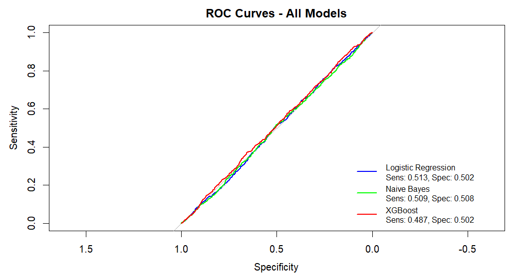 ROC curves comparing performance of Logistic Regression, Naive Bayes, and XGBoost models
