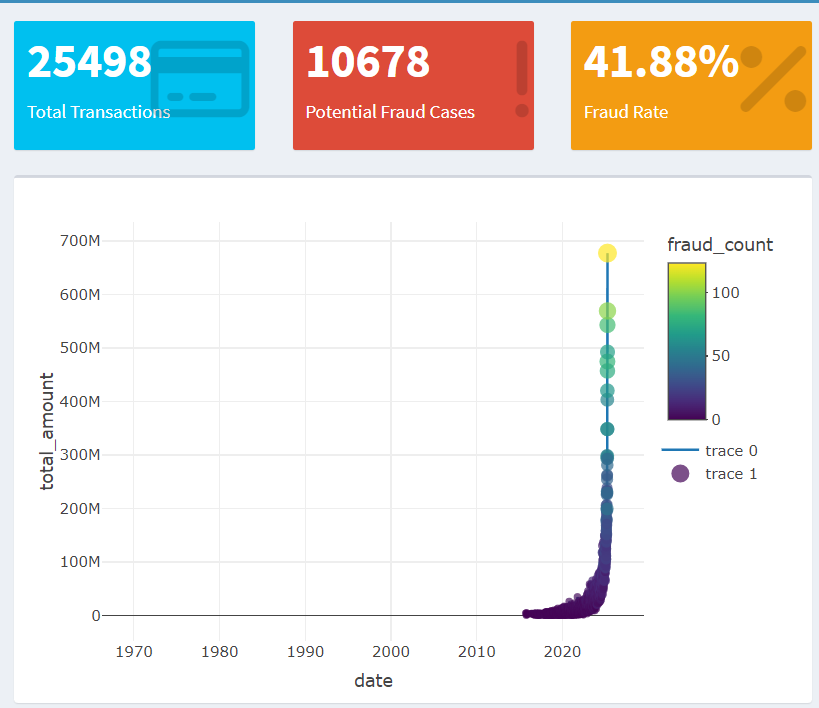 Fraud detection model performance metrics and feature importance