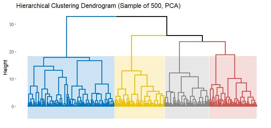 Hierarchical clustering dendrogram showing customer grouping hierarchy with 3-4 major clusters