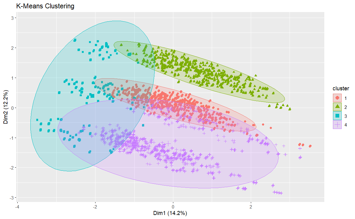 2D K-Means clustering showing distinct customer segments with clear separation