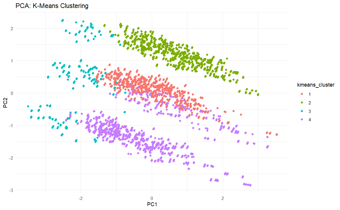 3D PCA visualization with K-Means clustering showing well-separated customer segments