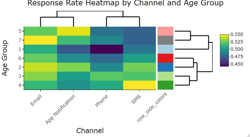 Response rate heatmap showing channel effectiveness across different age groups