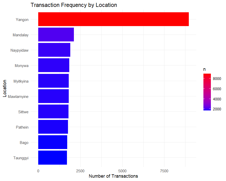 Transaction frequency by location showing Yangon dominance with over 8,000 transactions