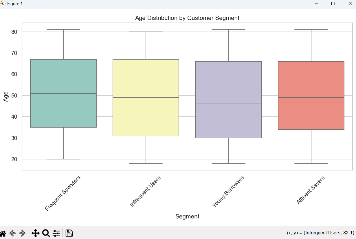 (Age)Customer segment profiles showing detailed personas for each cluster