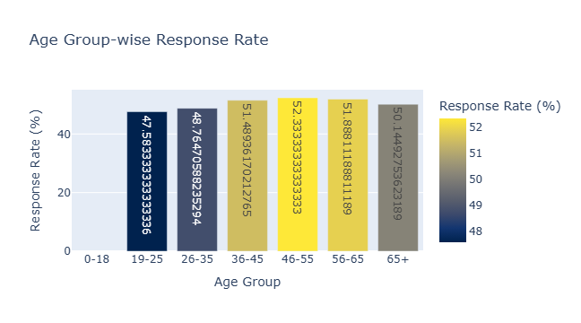 Response rates by age group showing peak performance in 25-34 demographic