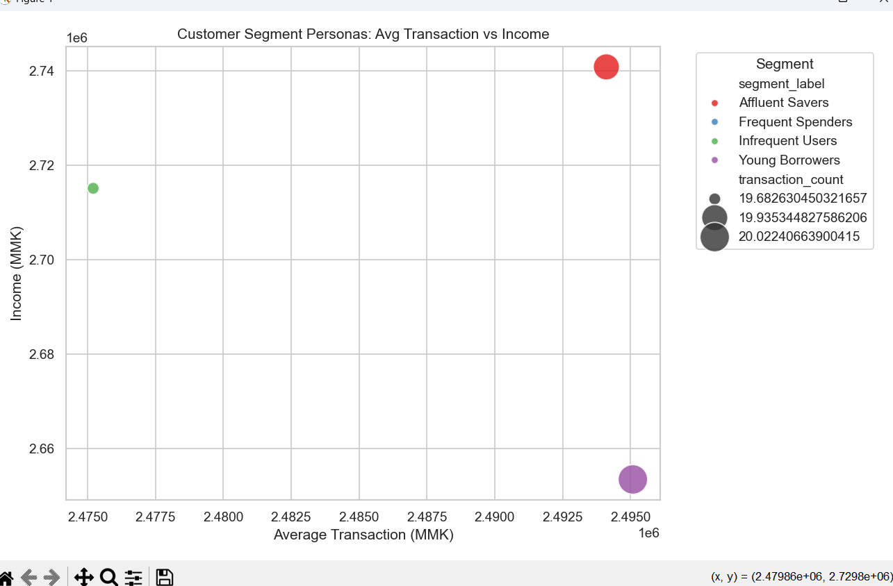 (Age Income)Customer segment profiles showing detailed personas for each cluster
