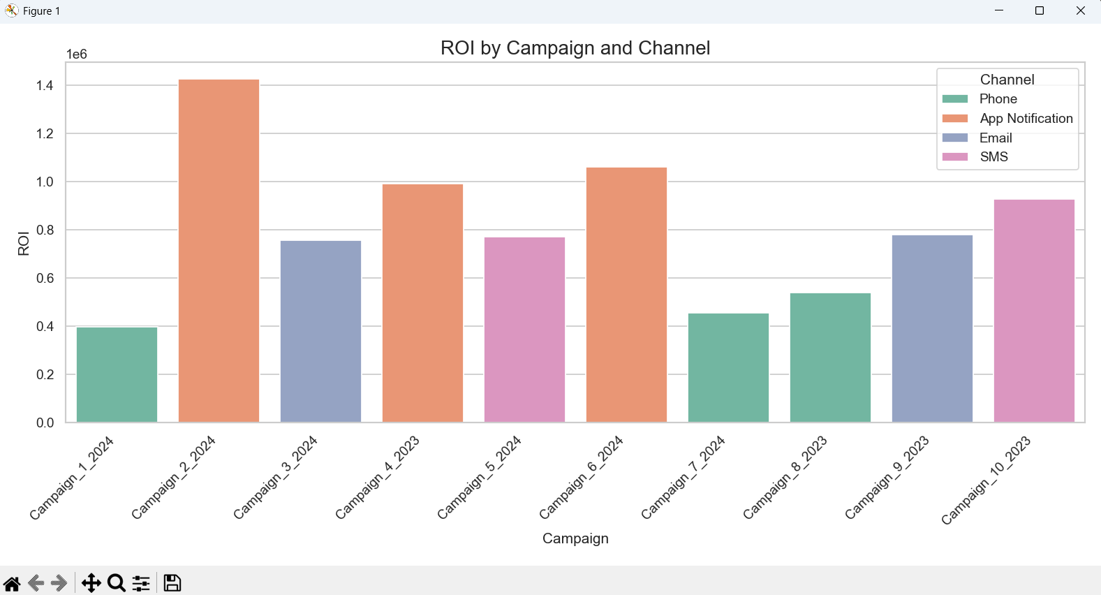 Campaign ROI analysis showing financial performance across segments and channels