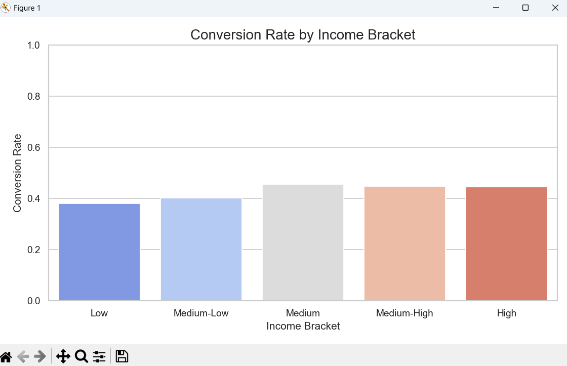 Conversion Rate by Income Bracket