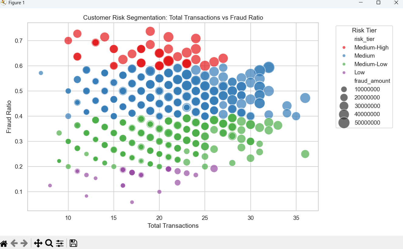 Customer risk segmentation showing different risk tiers and behavioral patterns