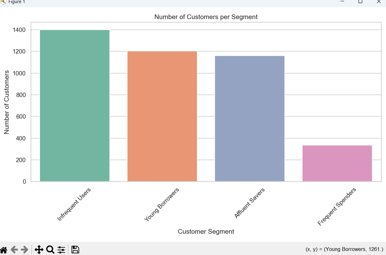 Customer segment profiles showing detailed personas for each cluster