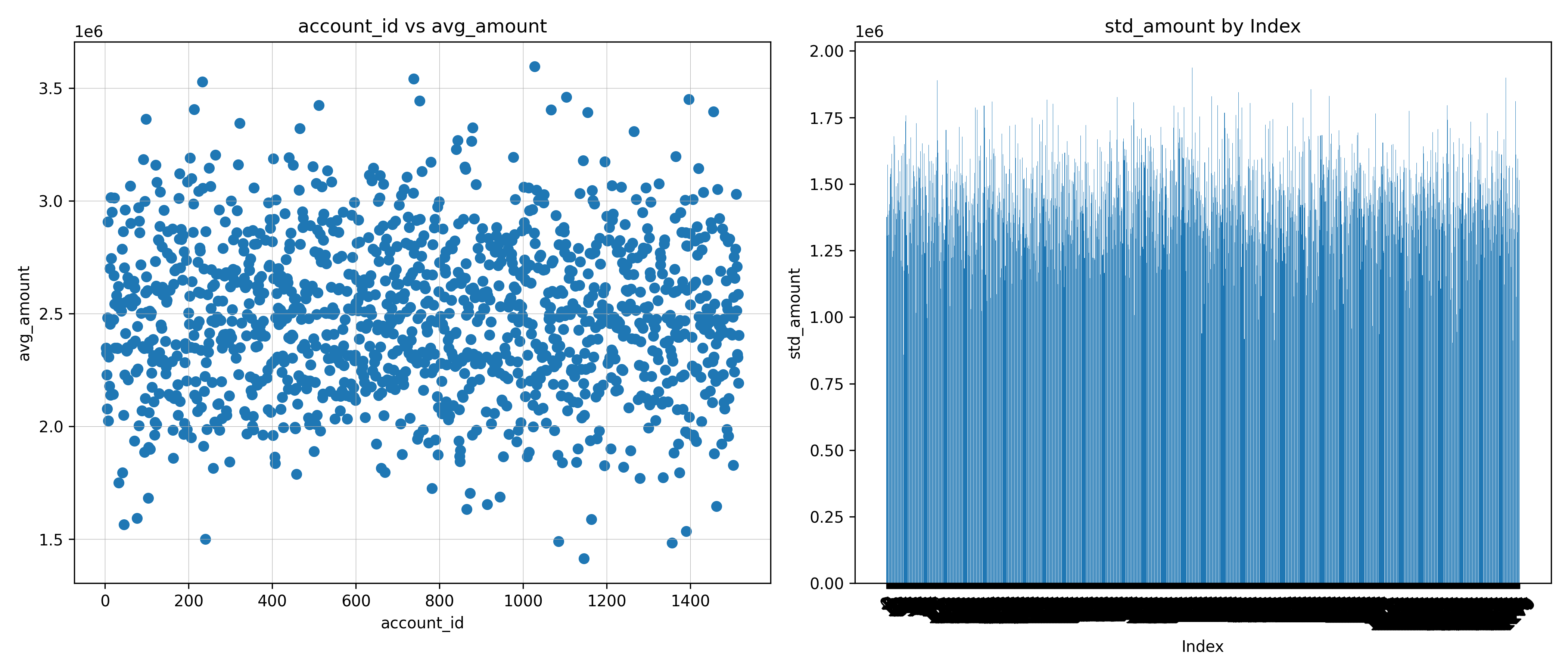 Customer behavior patterns showing segmentation based on transaction habits