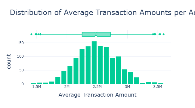 Distribution of average transaction amounts showing bell curve pattern with outliers