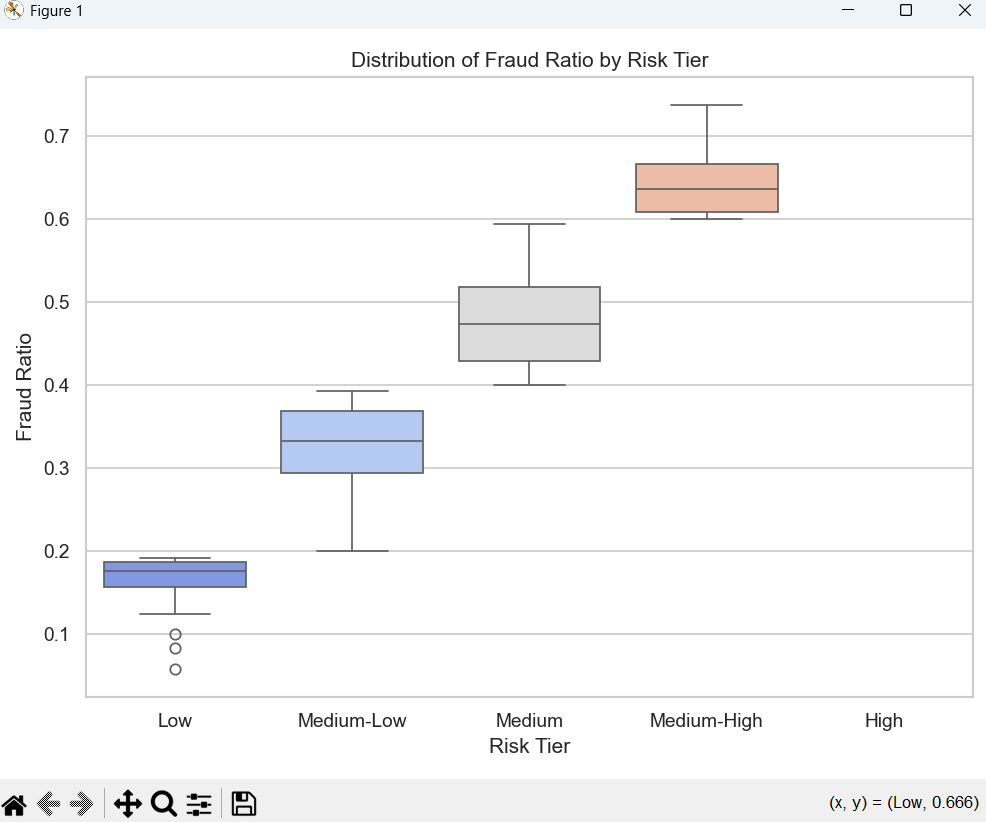 Customer risk segmentation showing different risk tiers and behavioral patterns (distribution)