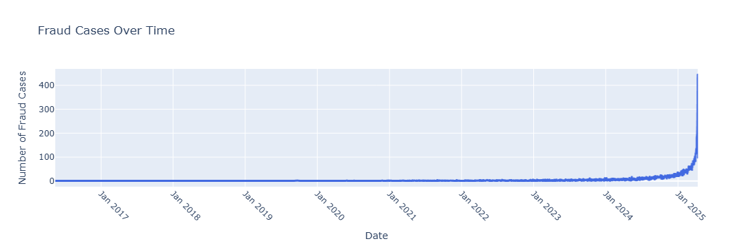 Fraud cases over time showing exponential increase from 2024 to 2025