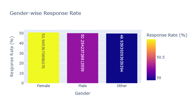 Gender response rates showing slightly higher engagement from female customers
