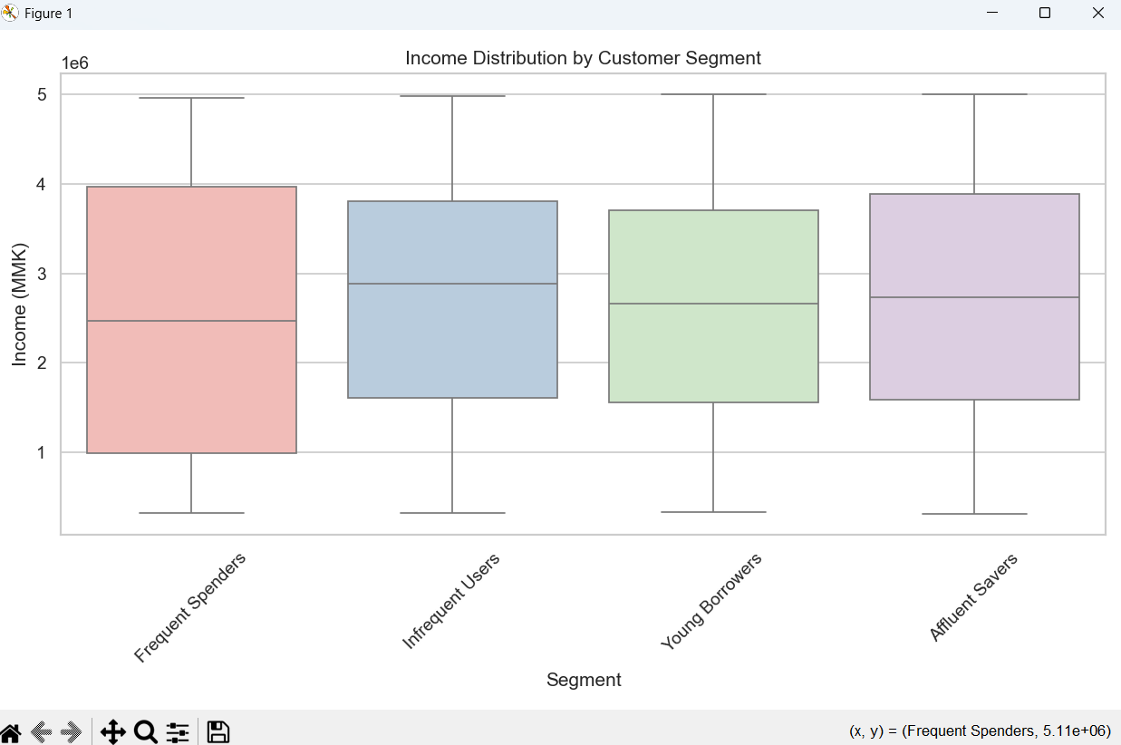 (Income)Customer segment profiles showing detailed personas for each cluster