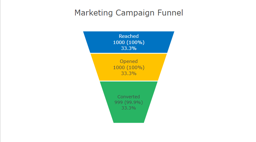 Marketing campaign funnel showing near-perfect conversion from reached to converted customers
