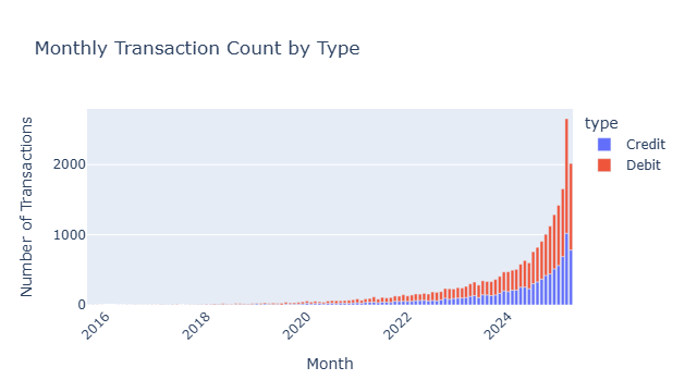 Monthly transaction count by type showing debit transactions driving recent growth