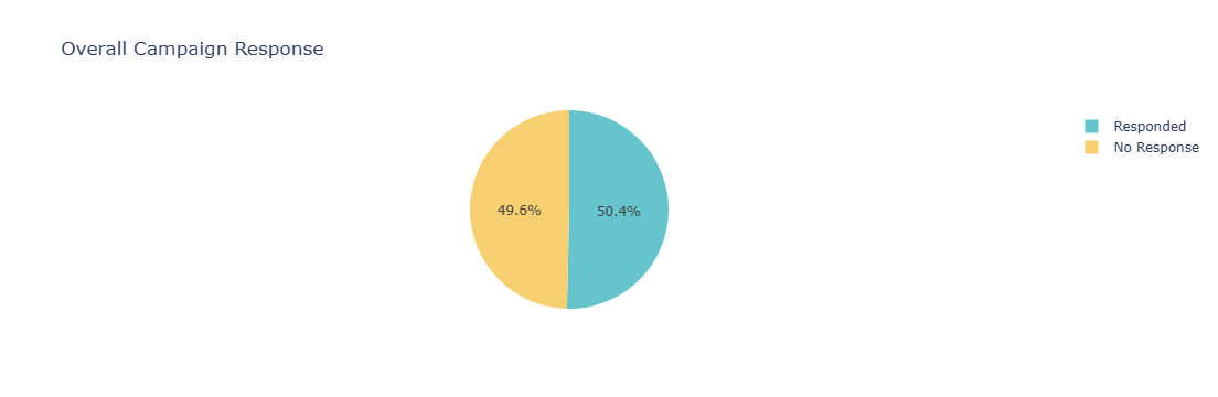 Overall campaign response showing near-even split between responders and non-responders