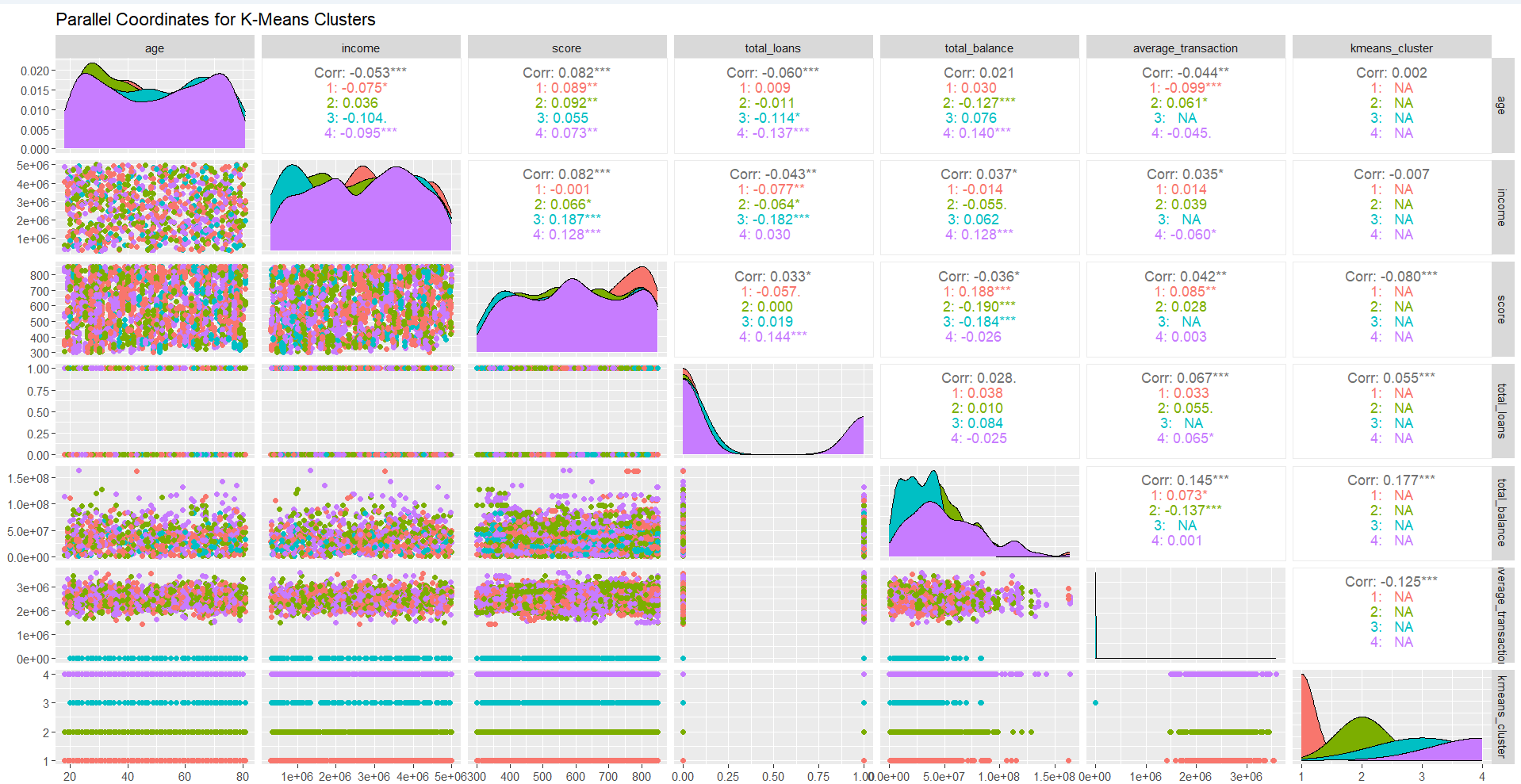 Parallel coordinates plot showing cluster characteristics across multiple behavioral dimensions