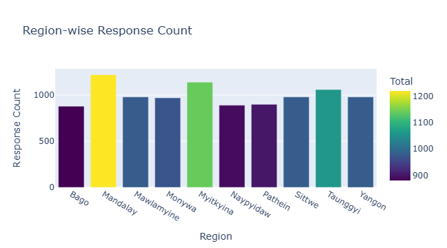 Regional response counts showing urban concentration in Yangon and Mandalay
