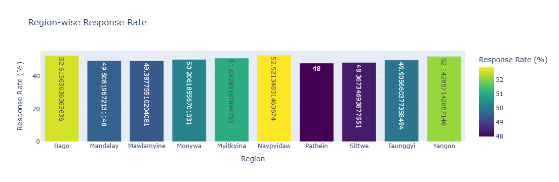 Regional response rates showing consistent performance across most regions