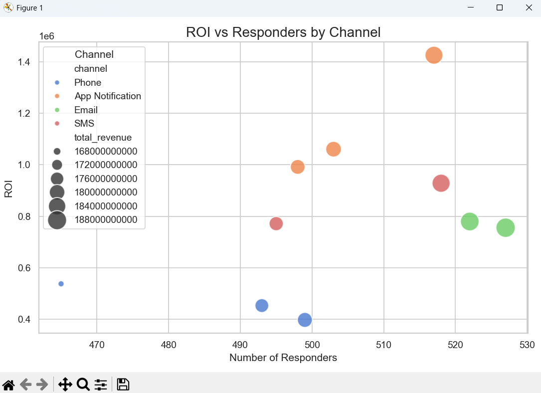 ROI vs Responders by channel