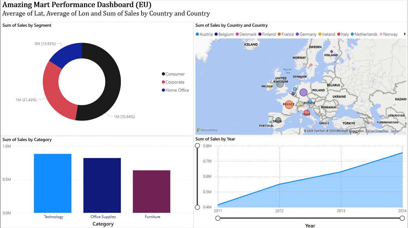 Amazing Mart Dashboard