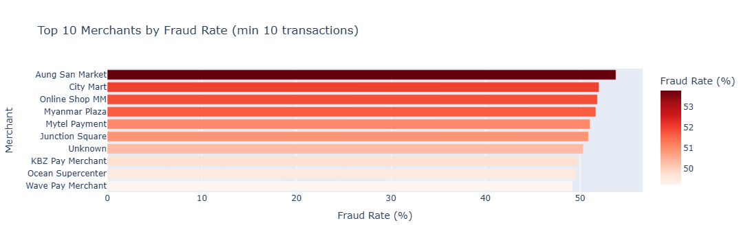 Top 10 merchants by fraud rate showing Aung San Market with 53% fraud rate