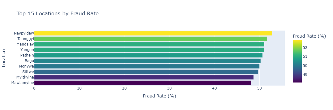 Top 15 locations by fraud rate showing urban centers with rates above 50%