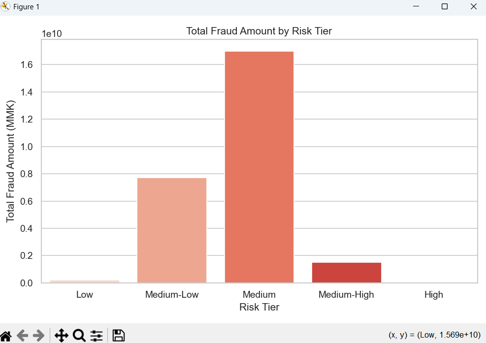 Customer risk segmentation showing different risk tiers and behavioral patterns (total)