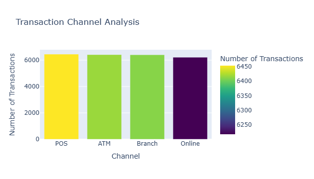Transaction Channel Analysis showing distribution across POS, ATM, Branch, and Online channels