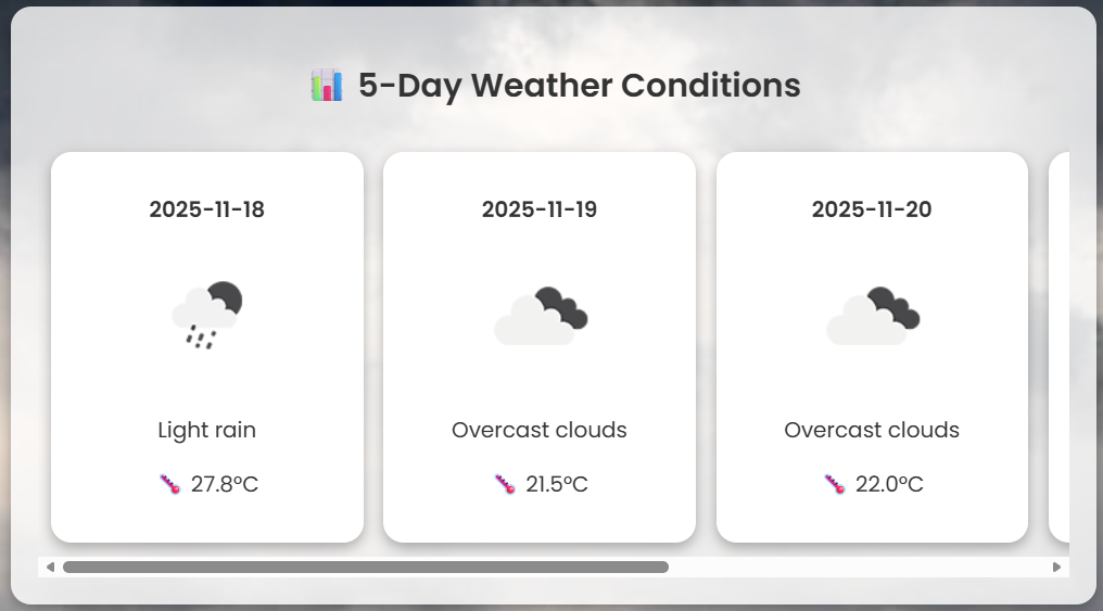 Interactive 5-day weather forecast chart