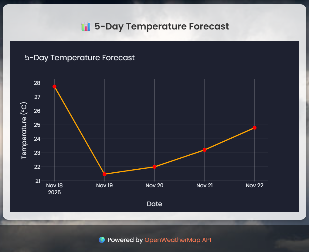 Interactive 5-day temperature forecast chart