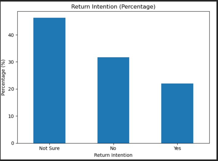 p7.png - Return intentions bar chart